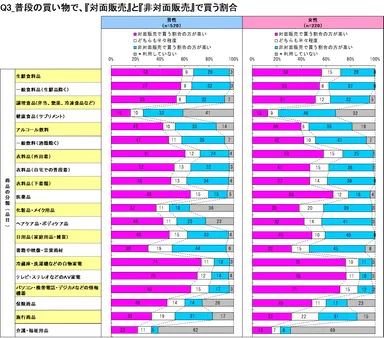『対面販売』と『非対面販売』で買う割合