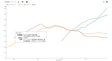 市場規模トレンド(指数表示対応版)