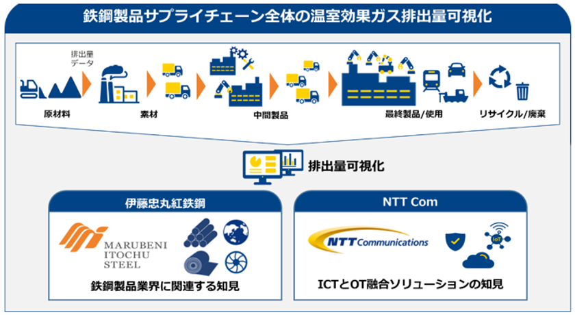 伊藤忠丸紅鉄鋼とNTT Com、鉄鋼製品サプライチェーン全体の
温室効果ガス排出量を可視化するクラウドサービスの実証実験を開始
