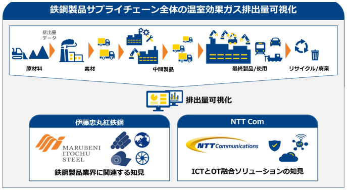 伊藤忠丸紅鉄鋼とNTT Com、鉄鋼製品サプライチェーン全体の
温室効果ガス排出量を可視化するクラウドサービスの実証実験を開始- Net24ニュース