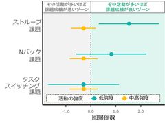 場面別の活動と課題成績の関連性