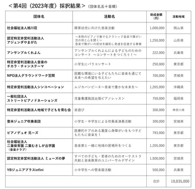 ＜第4回(2023年度)採択結果＞