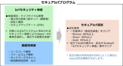 セキュアIoTプログラム
