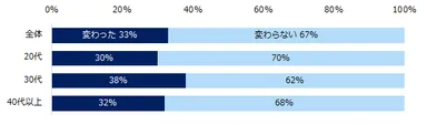 【図1】コロナ禍を経験し、「企業選びの軸」は変わりましたか？（年代別）