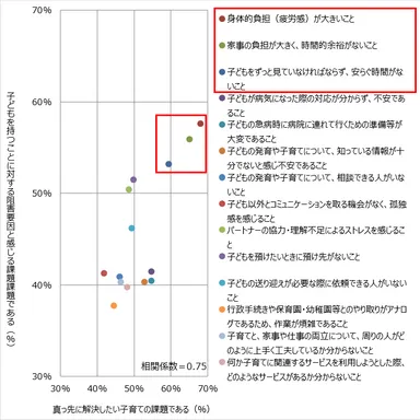 図1. 少子化の観点から優先的に解決すべき課題(N=1029)