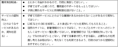 表1. その他、子育て関連サービスに関する要望や行政に期待すること(自由回答)＜サービス利用阻害要因に関連する意見＞