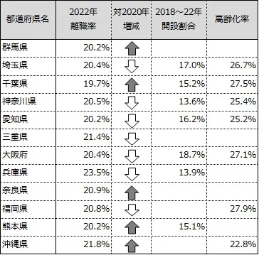 離職率が平均以上の都道府県 ※表1