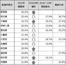 離職率が平均以上の都道府県 ※表1