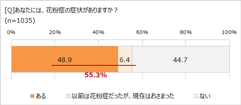 もはや国民病!?　２人に1人は花粉症　　
有病率が少ない地域、第2位「九州・沖縄」、第1位は？