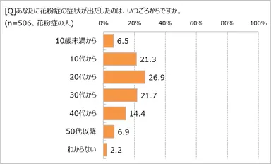 花粉症はいつごろから？