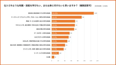 身に付けたい知識・技能