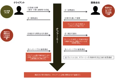 サービススキーム図