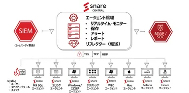 Snare システム構成