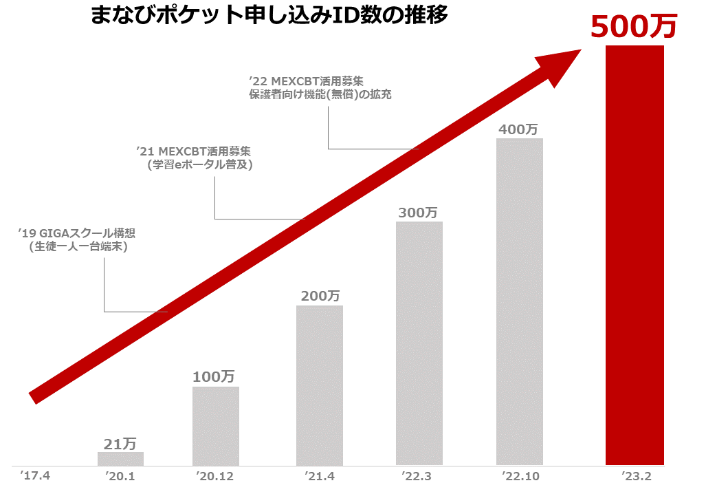 【NTT Com】「まなびポケット」の申し込みID数が500万を突破
～「保護者向け機能」利用者が昨年度比300％増加～- Net24ニュース