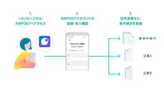 「AIRPOST」の利用イメージ