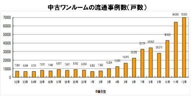 表1)中古ワンルームの流通数
