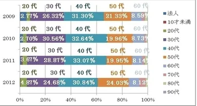 表3)購入者年代分布