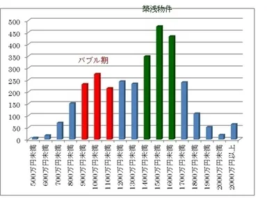 表4)購入物件価格