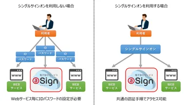 ＠Signシングルサインオン