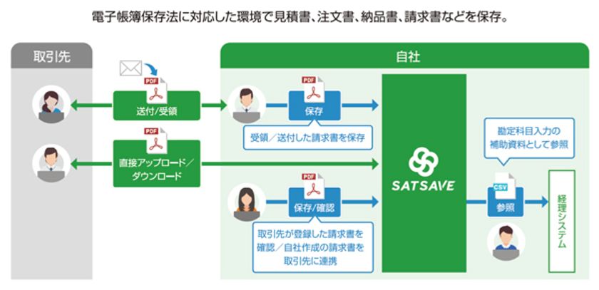 電子帳簿保存サービス「SATSAVE」がJIIMA認証を取得
～より安心してご利用いただける電子帳簿保存法対応サービスへ～