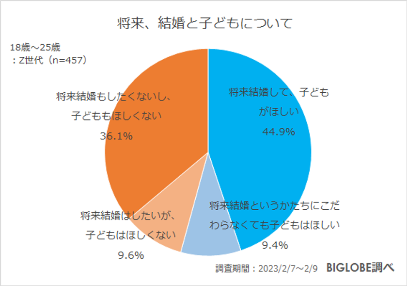 【ビッグローブ調査】Z世代の子育て意識「自治体による子育て支援の違いを引越しに考慮」71.0％　