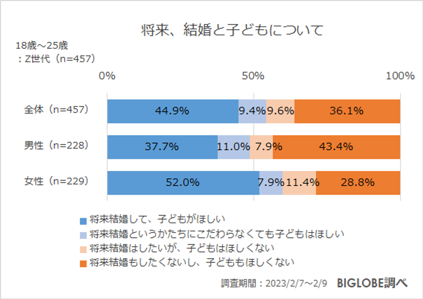 【ビッグローブ調査】Z世代の子育て意識「自治体による子育て支援の違いを引越しに考慮」71.0％　