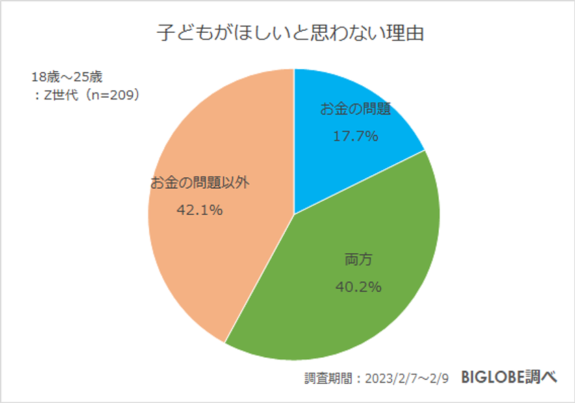 【ビッグローブ調査】Z世代の子育て意識「自治体による子育て支援の違いを引越しに考慮」71.0％　