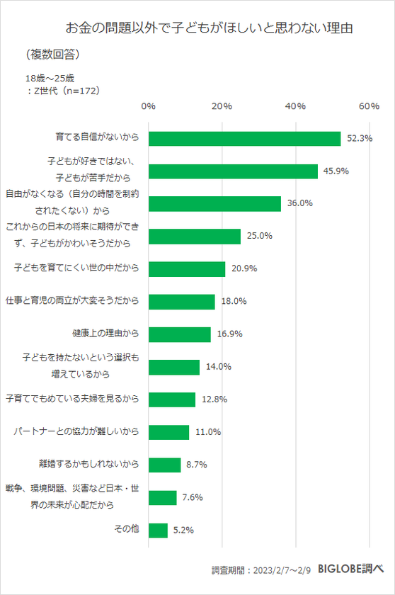 【ビッグローブ調査】Z世代の子育て意識「自治体による子育て支援の違いを引越しに考慮」71.0％　