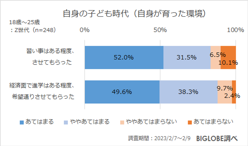 【ビッグローブ調査】Z世代の子育て意識「自治体による子育て支援の違いを引越しに考慮」71.0％　