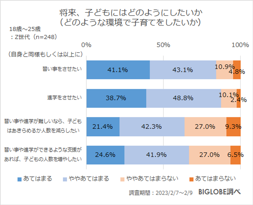 【ビッグローブ調査】Z世代の子育て意識「自治体による子育て支援の違いを引越しに考慮」71.0％　