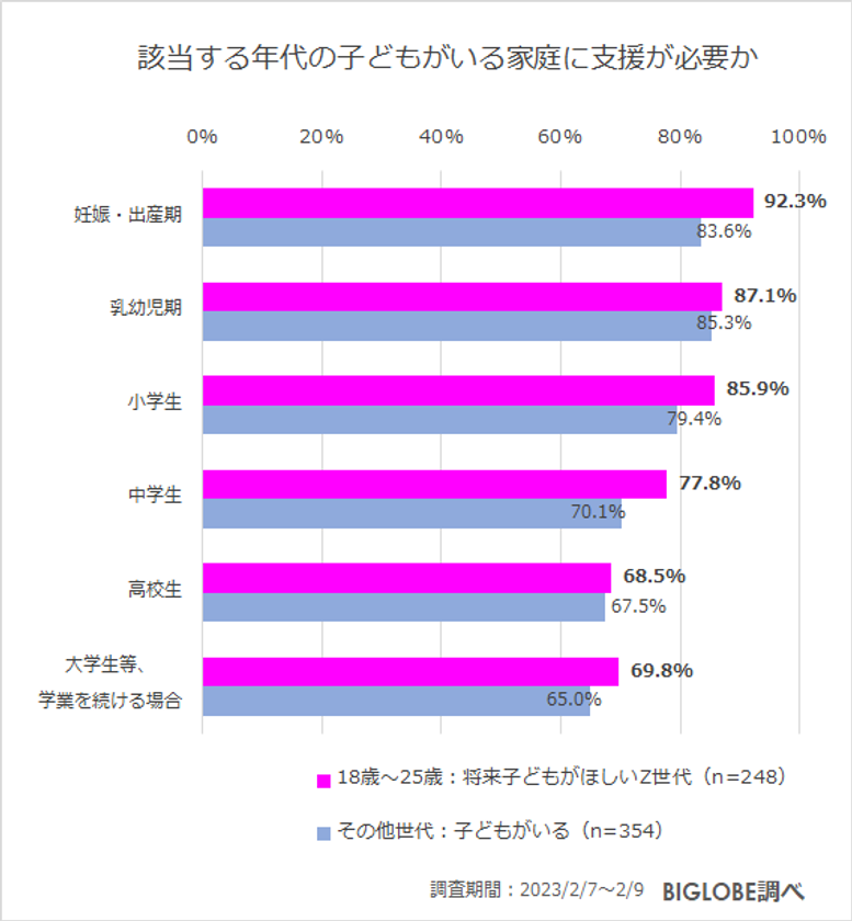 【ビッグローブ調査】Z世代の子育て意識「自治体による子育て支援の違いを引越しに考慮」71.0％　