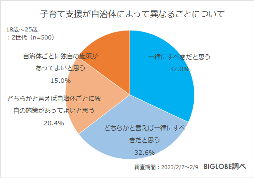 【ビッグローブ調査】Z世代の子育て意識「自治体による子育て支援の違いを引越しに考慮」71.0％　