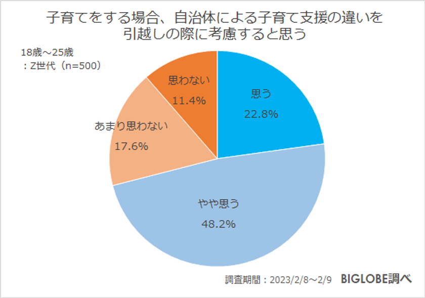 【ビッグローブ調査】Z世代の子育て意識「自治体による子育て支援の違いを引越しに考慮」71.0％　