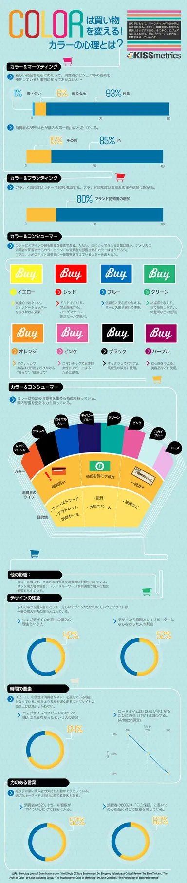 Kissmetrics インフォグラフィック(日本語)