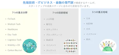 投資対象・投資地域