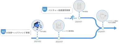 経緯と今後の予定イメージ図
