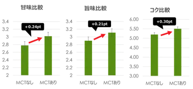 ほうれん草ポタージュ 味覚試験結果