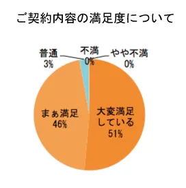 ご契約内容の満足度