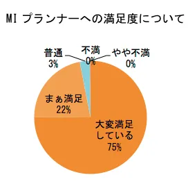 MIプランナーへの満足度