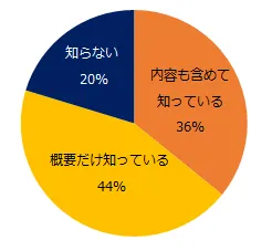 【図1】2023年4月から中小企業への猶予措置が廃止され、「月60時間以上の時間外労働に対する割増賃金率が、25%から50％に引き上げ」になることをご存知ですか？※大手企業には適用済み。