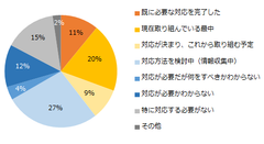 【図4】「割増賃金率引き上げ」への対応を実施していますか？