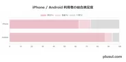 iPhone／Android利用者の総合満足度