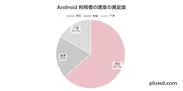 Android利用者の速度の満足度