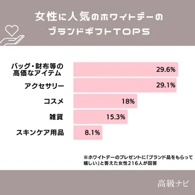 ホワイトデーブランドギフトTOP5