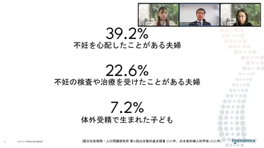 4.4組に1組が不妊治療