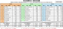 車名別盗難状況-車両本体盗難
