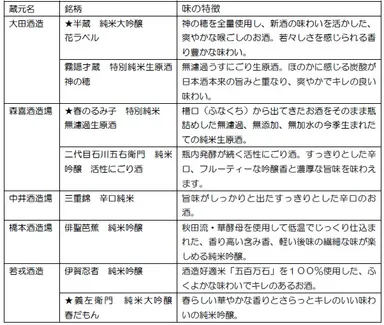 銘柄別味の特徴