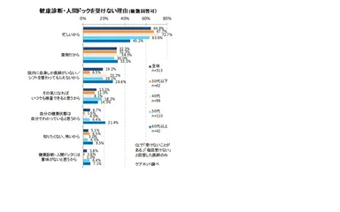 健康診断・人間ドックを受けない理由