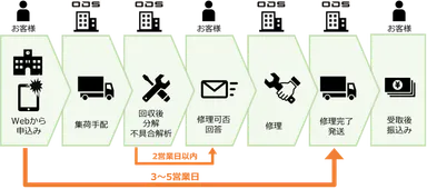 修理の流れ