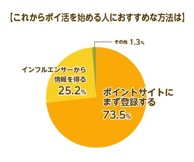＜これからポイ活をはじめる人におすすめな方法アンケート結果＞